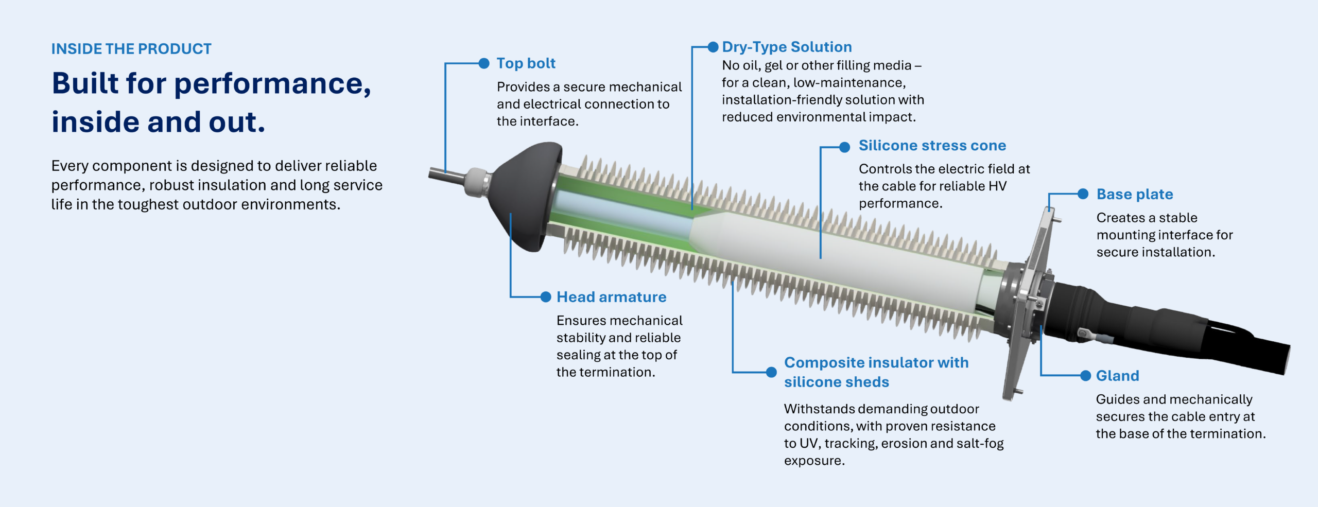Built for performance, inside and out – annotated cutaway of the FRD 1.170-11 outdoor termination