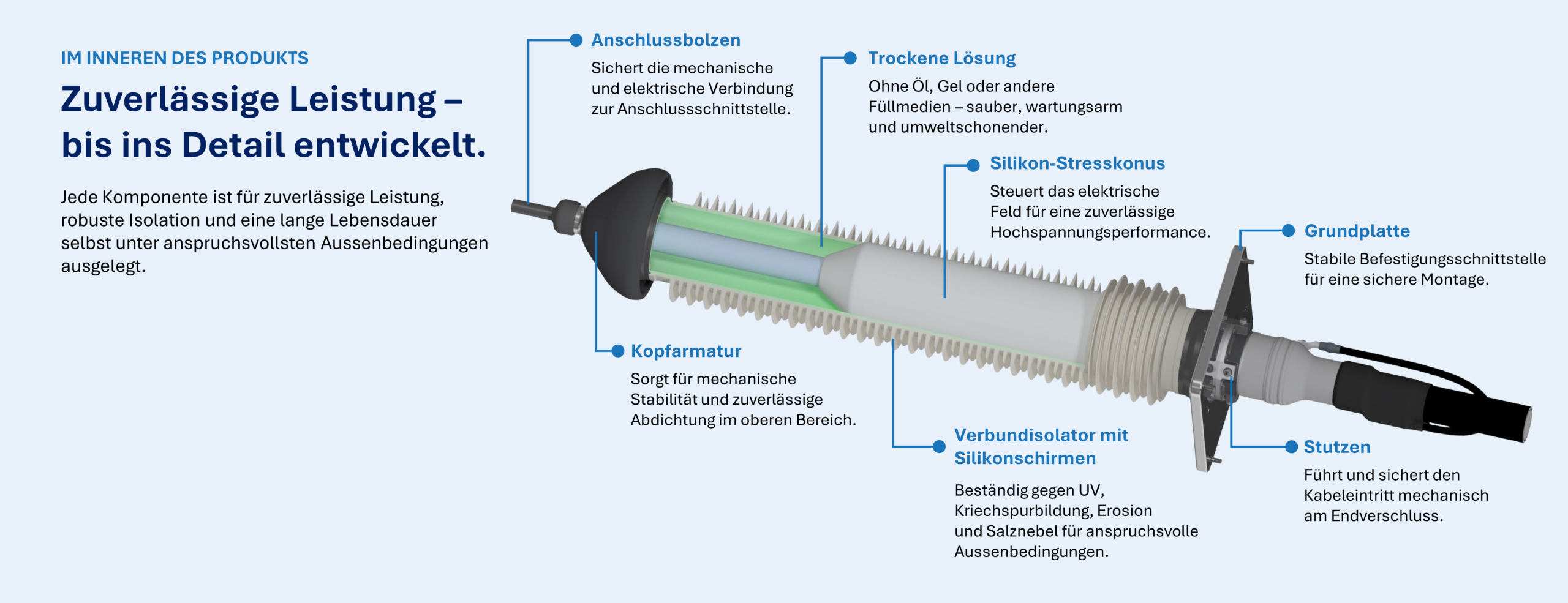 FRD 1.170-11 7 Gebaut für Leistung, innen und aussen – beschriftete Ansicht des FRD 170 kV Freiluftendverschlusses