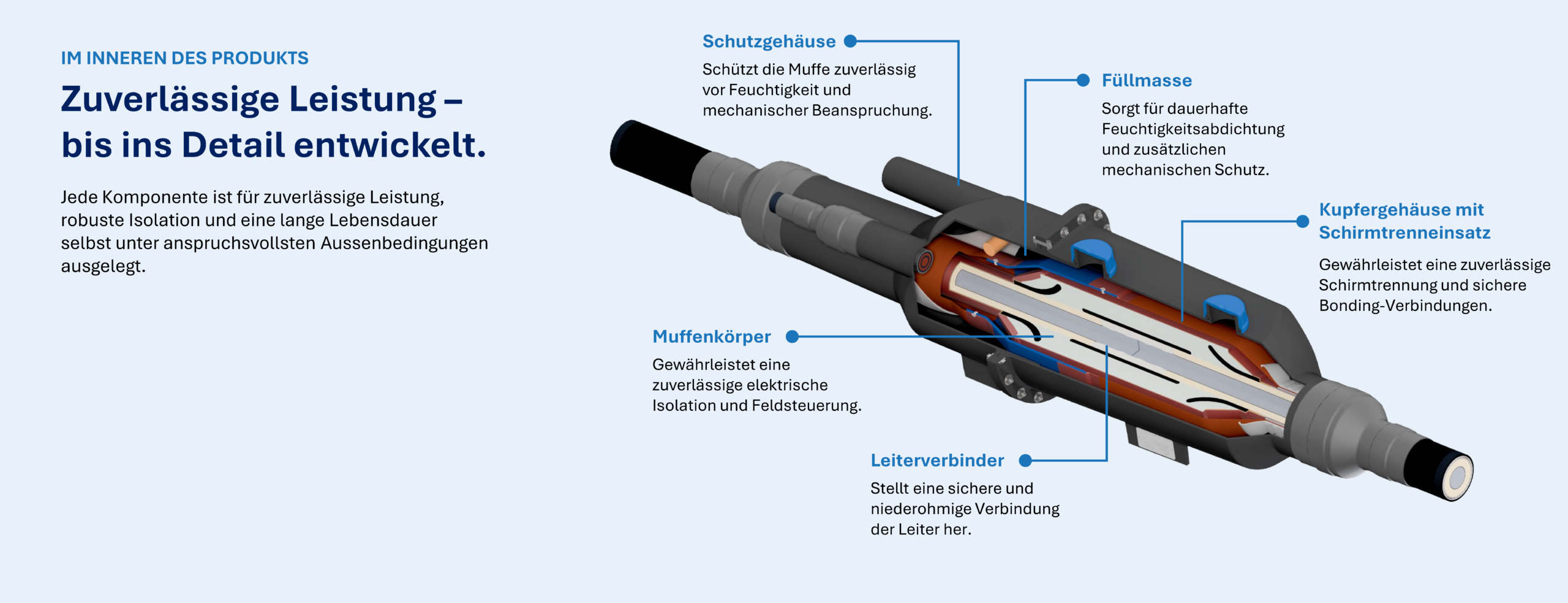 Gebaut für Leistung, innen und aussen – beschriftete Schnittansicht der MPT / MPCT Hochspannungsmuffe